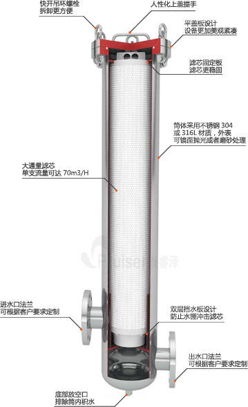 大通量保安過濾器