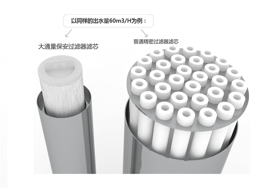 大通量保安過濾器
